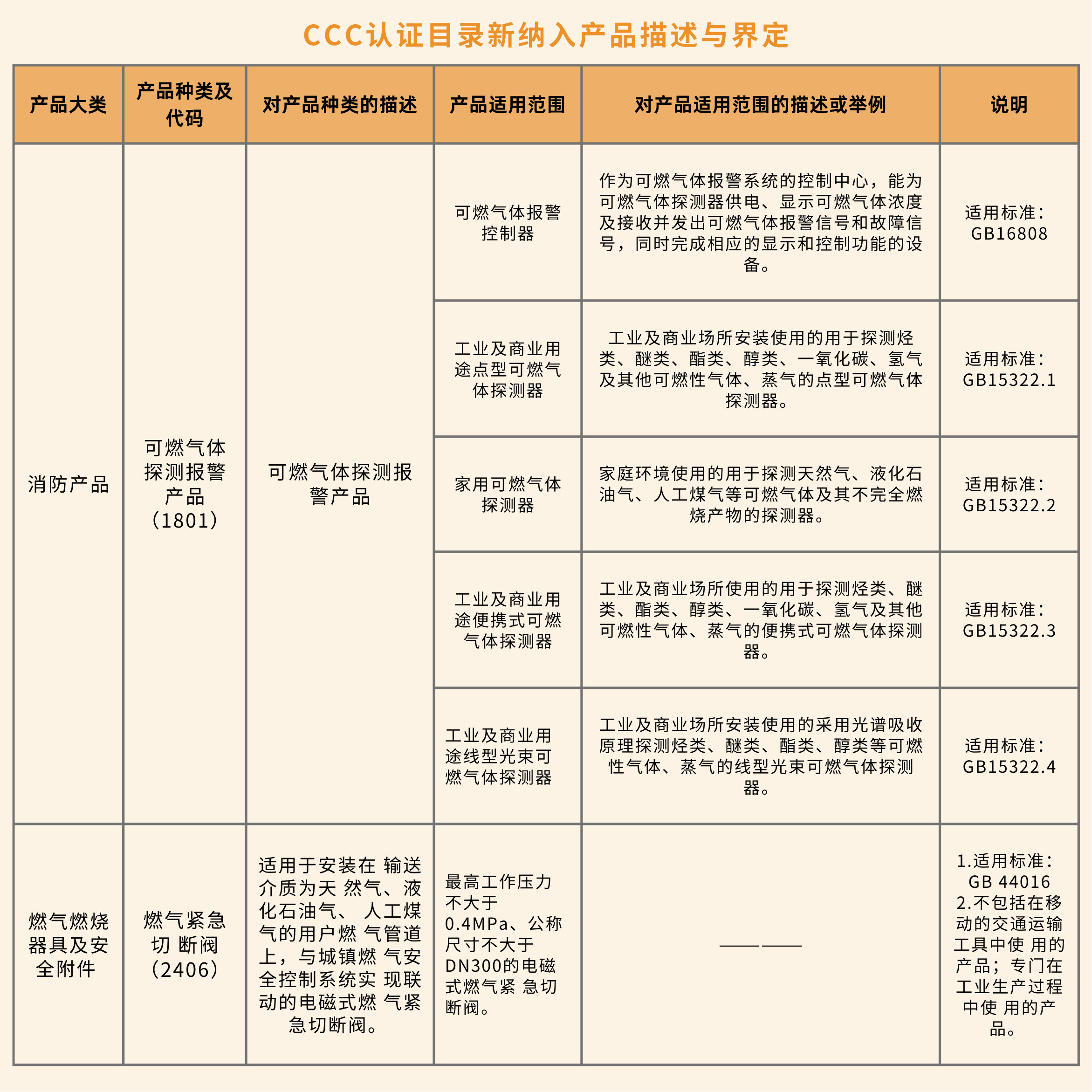 气体安全相关产品3C认证全解析!